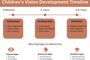 Children's vision development timeline showing recommended eye exam ages from 6 months to 6 years, with key warning signs parents should watch for pediatric-eye-exam-timeline-infographic-wildwood-vision