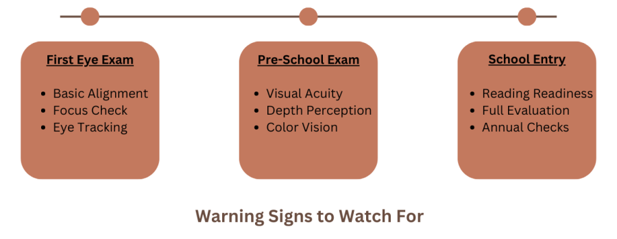 Children's vision development timeline showing recommended eye exam ages from 6 months to 6 years, with key warning signs parents should watch for pediatric-eye-exam-timeline-infographic-wildwood-vision