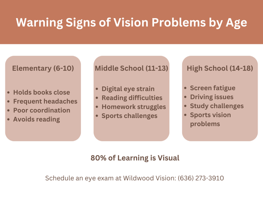 Age-based warning signs of vision problems in children, showing specific symptoms for elementary, middle school, and high school students, with emphasis on learning impact