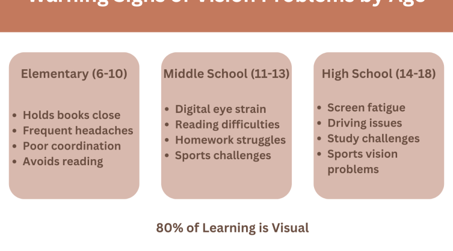 Age-based warning signs of vision problems in children, showing specific symptoms for elementary, middle school, and high school students, with emphasis on learning impact